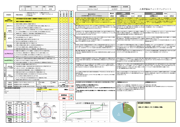 共立ソリューションズの評価制度