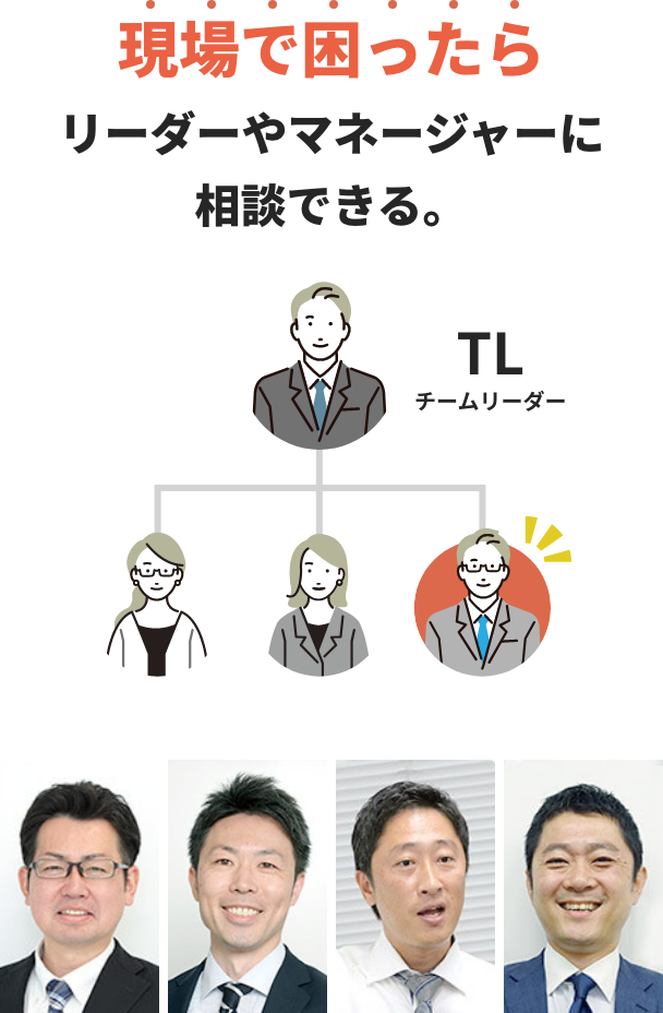 現場で困ったらリーダーやマネージャーに相談できる。